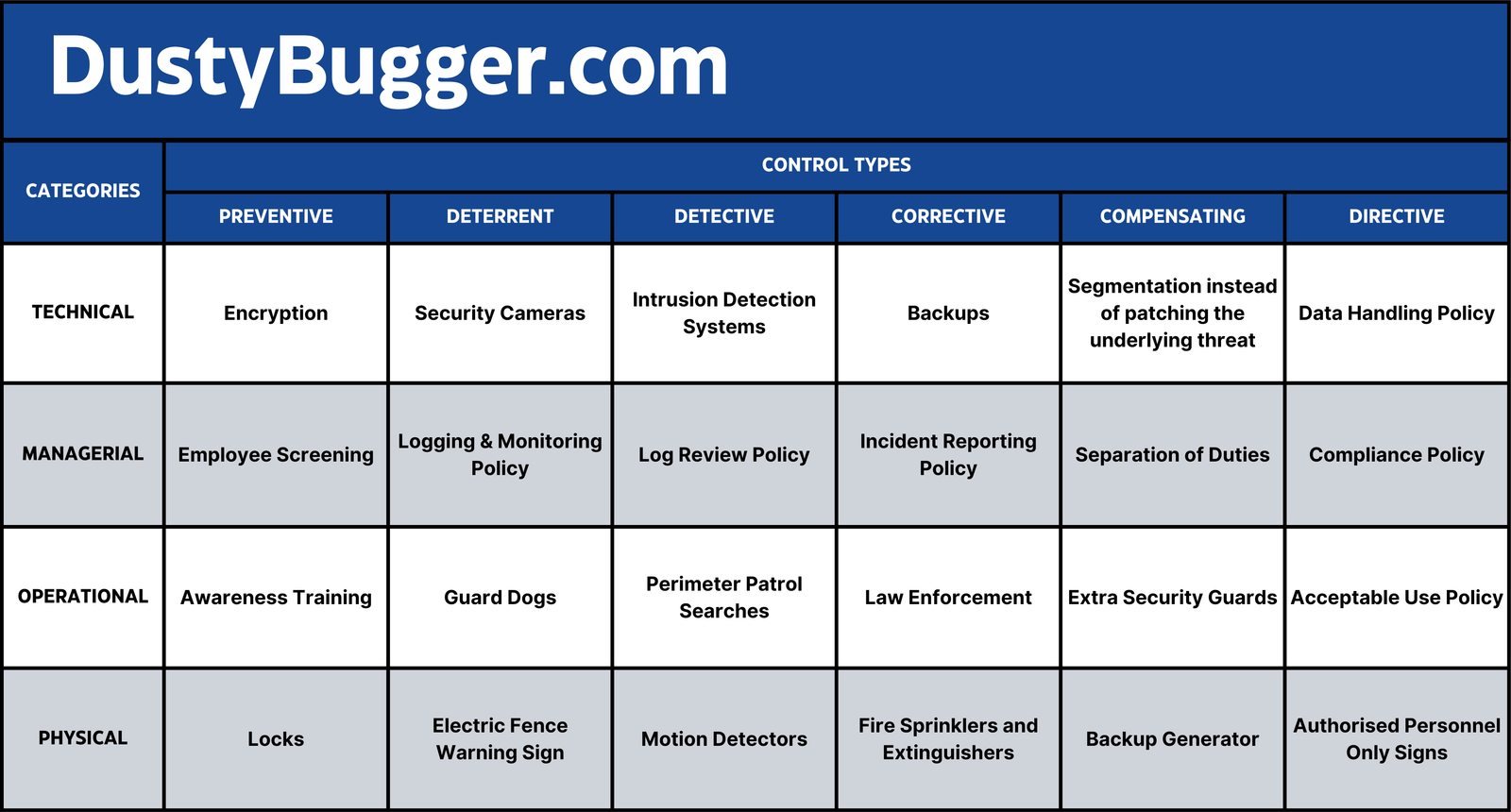 1.1 - Compare and contrast various types of security controls
